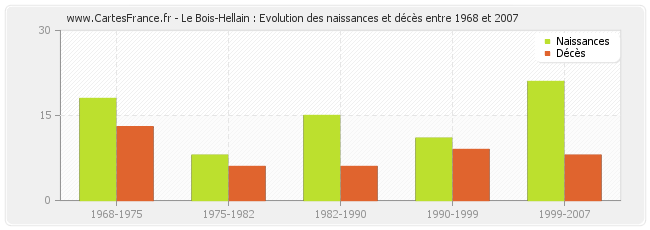 Le Bois-Hellain : Evolution des naissances et décès entre 1968 et 2007